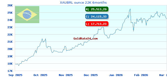 XAUBRL ounce 22K 6months