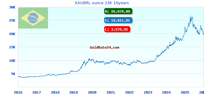 XAUBRL ounce 23K 10years