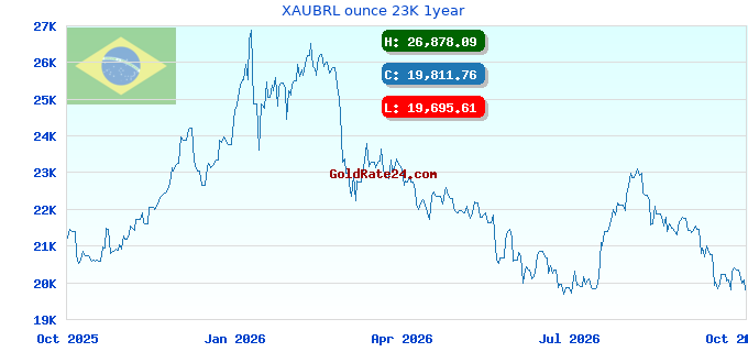 XAUBRL ounce 23K 1year