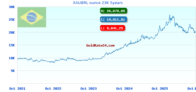 XAUBRL ounce 23K 5years