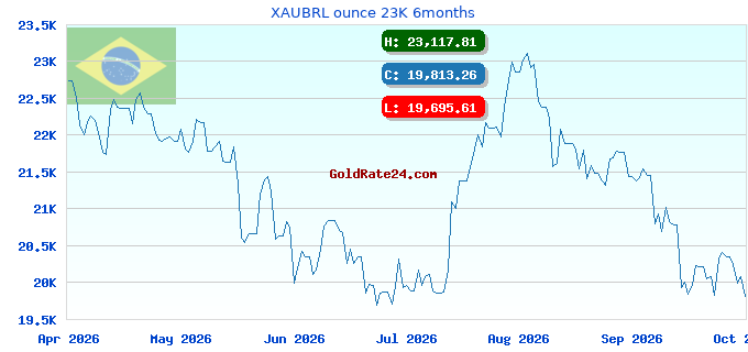 XAUBRL ounce 23K 6months