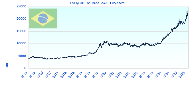 XAU/BRL /ounce 24K 10years