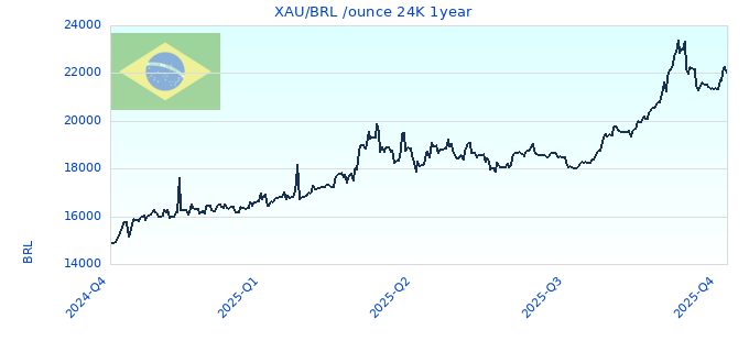 XAU/BRL /ounce 24K 1year