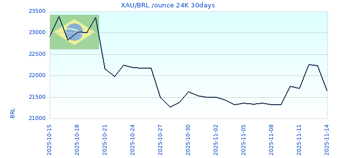 XAU/BRL /ounce 24K 30days