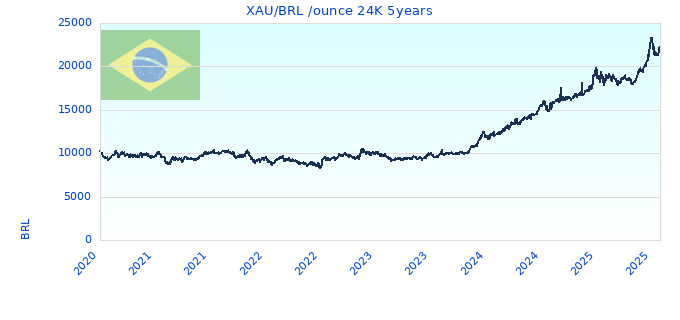 XAU/BRL /ounce 24K 5years