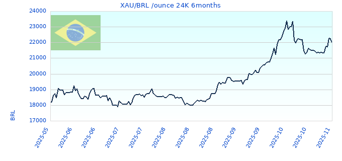 XAU/BRL /ounce 24K 6months