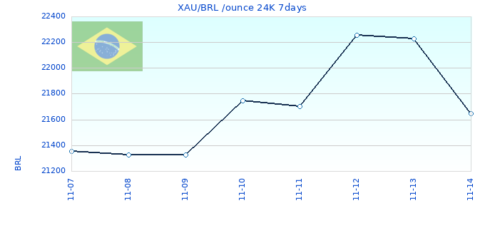 XAU/BRL /ounce 24K 7days