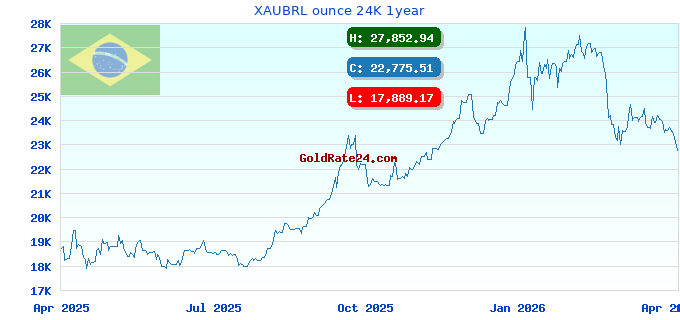 XAUBRL ounce 24K 1year