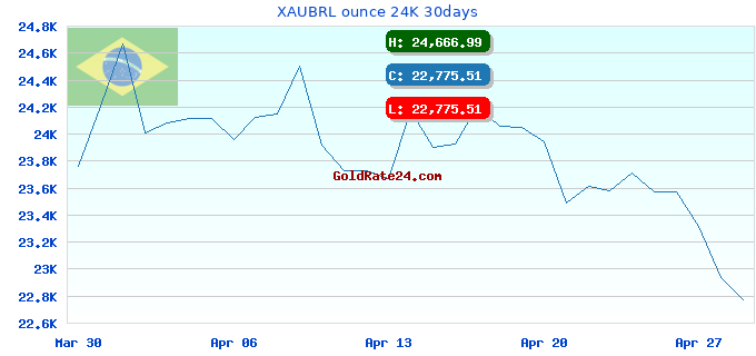 XAUBRL ounce 24K 30days