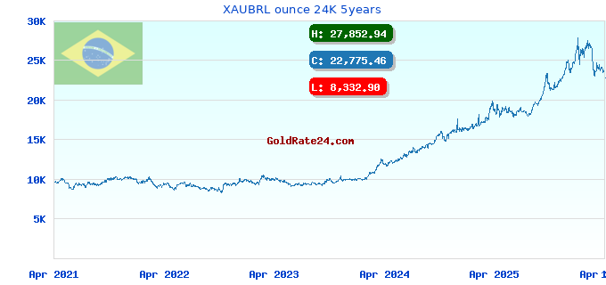 XAUBRL ounce 24K 5years