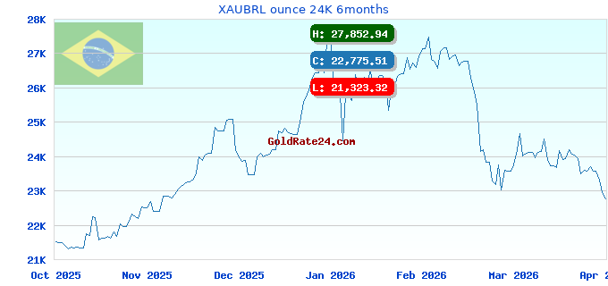 XAUBRL ounce 24K 6months