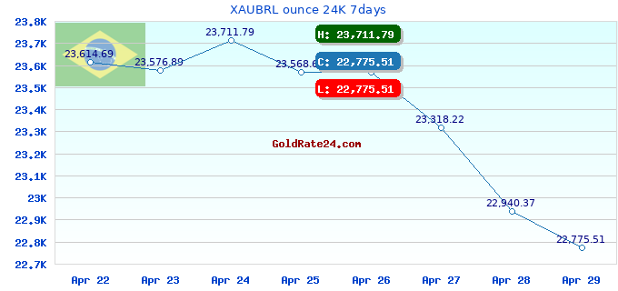 XAUBRL ounce 24K 7days