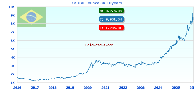 XAUBRL ounce 8K 10years