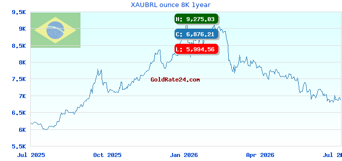 XAUBRL ounce 8K 1year