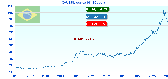 XAUBRL ounce 9K 10years
