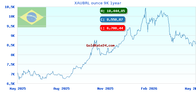 XAUBRL ounce 9K 1year