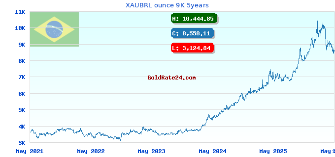 XAUBRL ounce 9K 5years