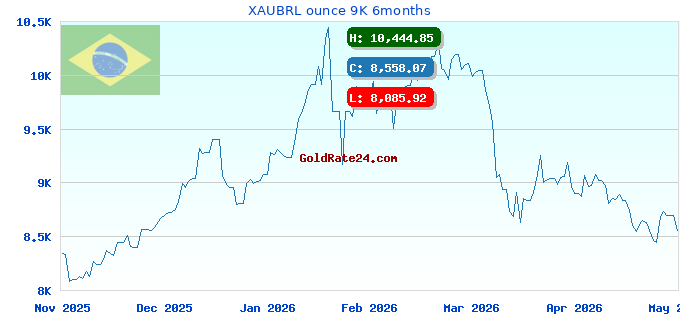 XAUBRL ounce 9K 6months