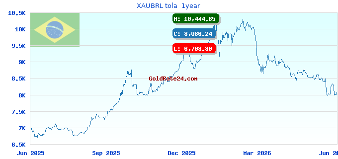 XAUBRL tola 1year
