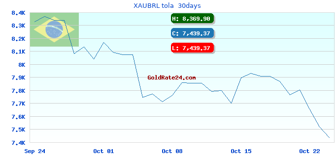XAUBRL tola  30days