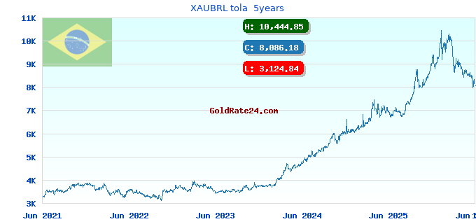 XAUBRL tola 5years