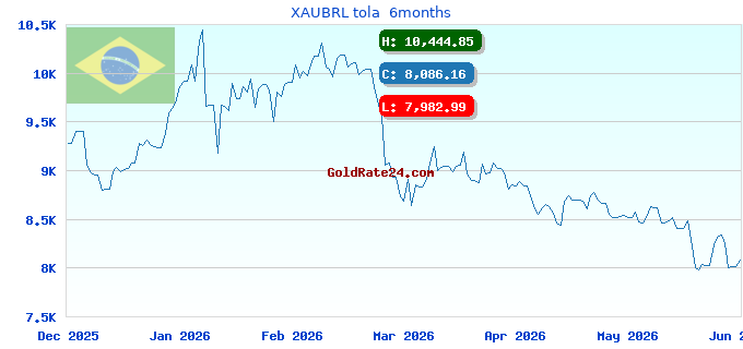 XAUBRL tola 6months