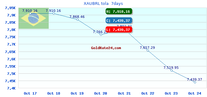 XAUBRL tola  7days