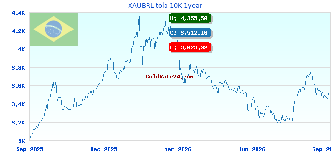 XAUBRL tola 10K 1year