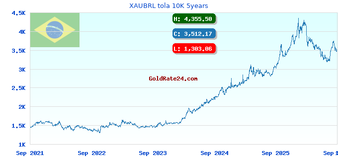 XAUBRL tola 10K 5years