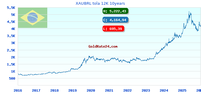 XAUBRL tola 12K 10years