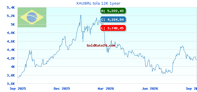 XAUBRL tola 12K 1year