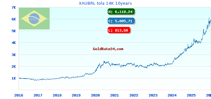 XAUBRL tola 14K 10years