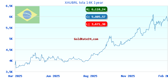 XAUBRL tola 14K 1year