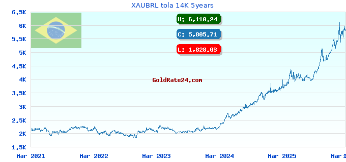 XAUBRL tola 14K 5years