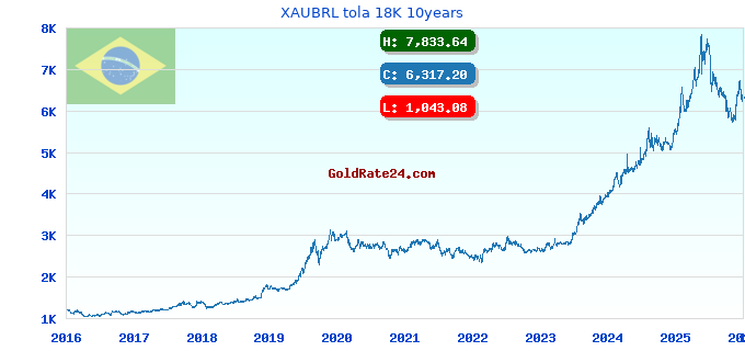 XAUBRL tola 18K 10years