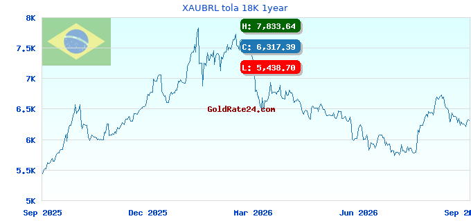 XAUBRL tola 18K 1year