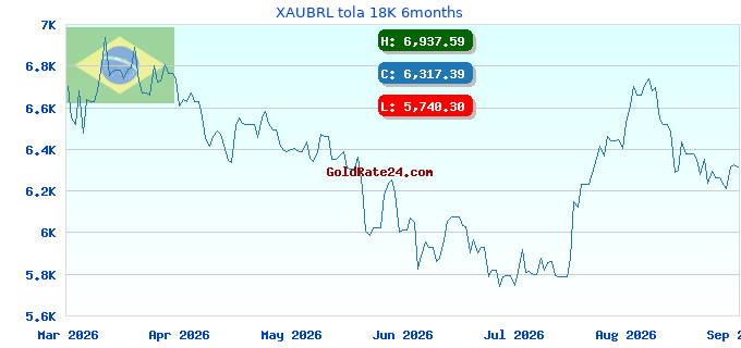 XAUBRL tola 18K 6months