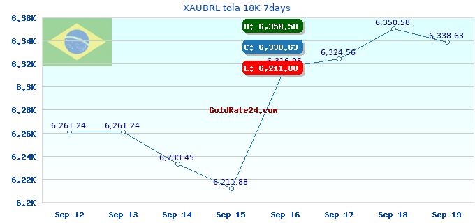 XAUBRL tola 18K 7days