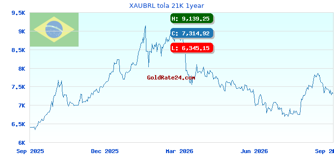 XAUBRL tola 21K 1year