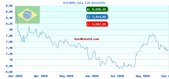 XAUBRL tola 21K 6months