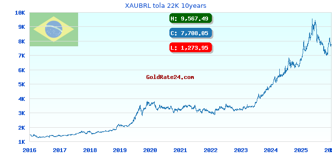 XAUBRL tola 22K 10years