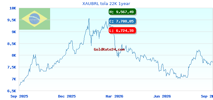 XAUBRL tola 22K 1year