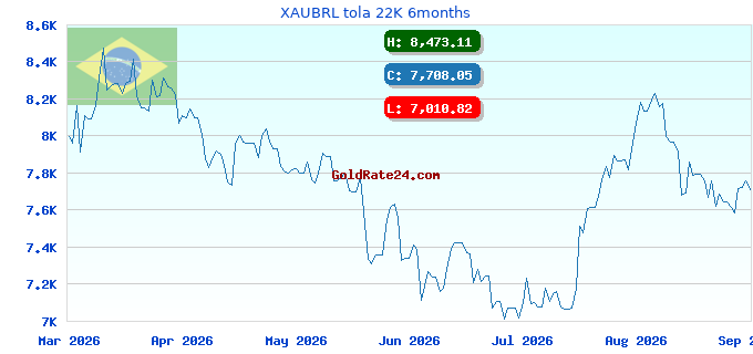 XAUBRL tola 22K 6months