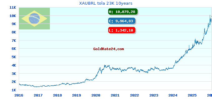 XAUBRL tola 23K 10years