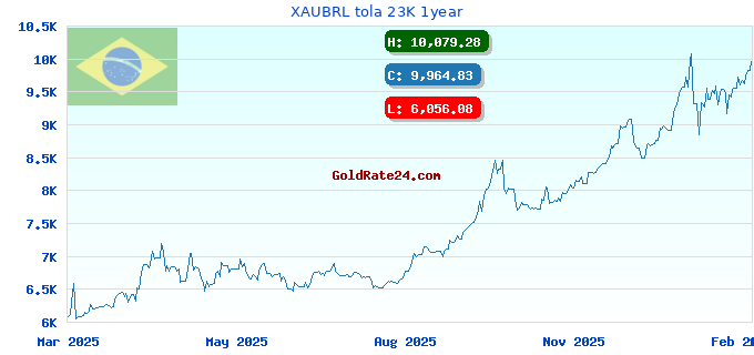 XAUBRL tola 23K 1year