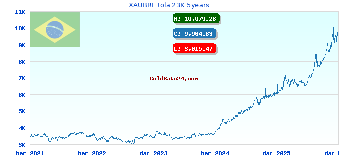 XAUBRL tola 23K 5years