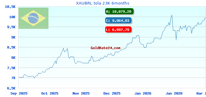 XAUBRL tola 23K 6months