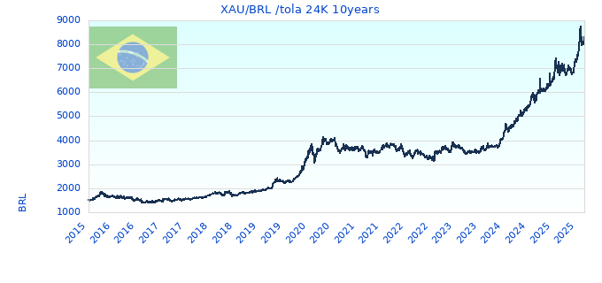 XAU/BRL /tola 24K 10years