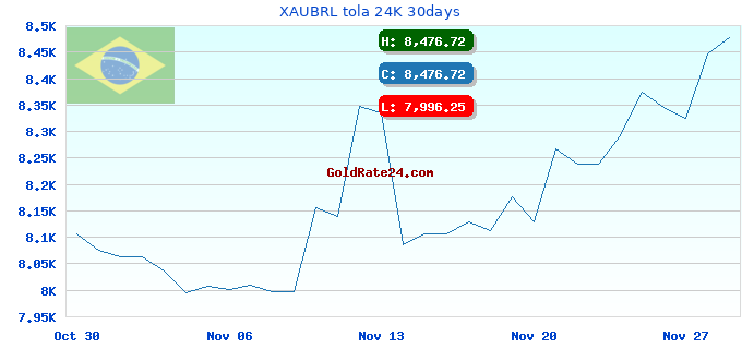 XAUBRL tola 24K 30days