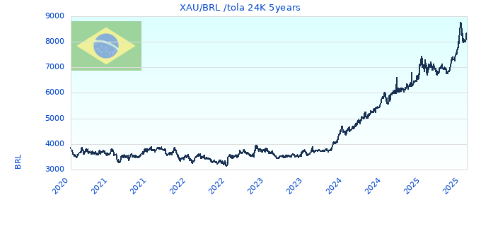 XAU/BRL /tola 24K 5years